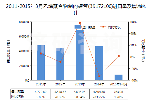 2011-2015年3月乙烯聚合物制的硬管(39172100)進(jìn)口量及增速統(tǒng)計(jì) 2011-2015年3月乙烯聚合物制的硬管(39172100)進(jìn)口量及增速統(tǒng)計(jì)
